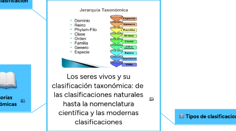 Mind Map: Los seres vivos y su clasificación taxonómica: de  las clasificaciones naturales hasta la nomenclatura científica y las modernas clasificaciones