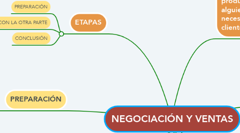 Mind Map: NEGOCIACIÓN Y VENTAS