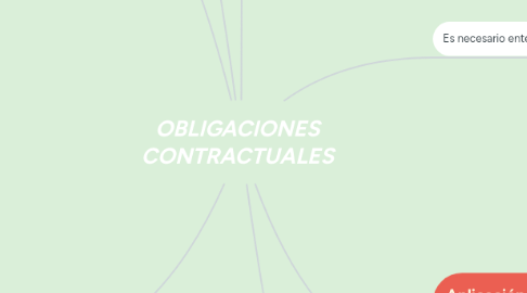 Mind Map: OBLIGACIONES CONTRACTUALES