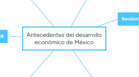 Mind Map: Antecedentes del desarrollo económico de México