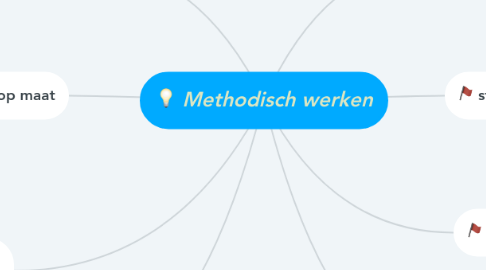 Mind Map: Methodisch werken