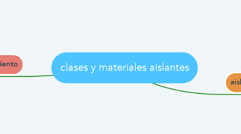 Mind Map: clases y materiales aislantes