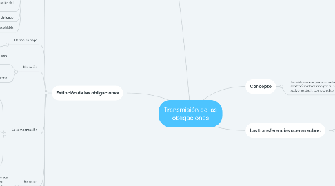 Mind Map: Transmisión de las obligaciones