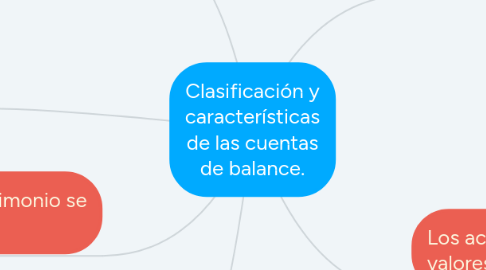 Mind Map: Clasificación y características de las cuentas de balance.