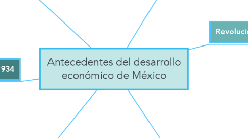 Mind Map: Antecedentes del desarrollo económico de México