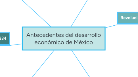 Mind Map: Antecedentes del desarrollo económico de México