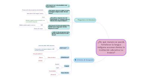 Mind Map: ¿De qué manera se puede fortalecer la lengua indígena wounan dentro la institución educativa La Arabia?