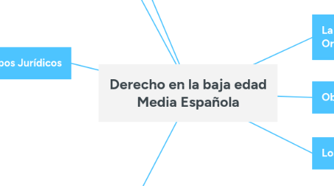 Mind Map: Derecho en la baja edad Media Española