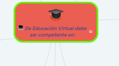 Mind Map: De Educación Virtual debe ser competente en: