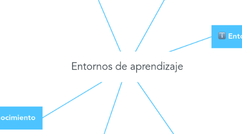 Mind Map: Entornos de aprendizaje