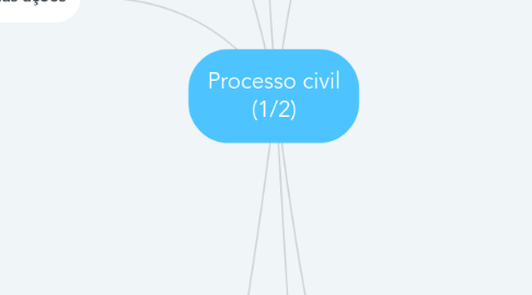 Mind Map: Processo civil (1/2)