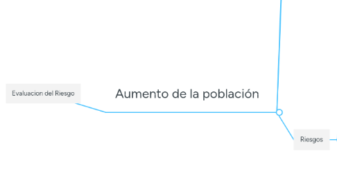 Mind Map: Evaluacion del Riesgo