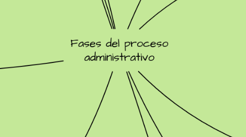 Mind Map: Fases del proceso administrativo