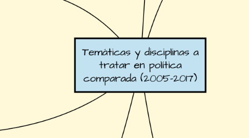 Mind Map: Temáticas y disciplinas a tratar en política comparada (2005-2017)