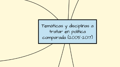 Mind Map: Temáticas y disciplinas a tratar en política comparada (2005-2017)