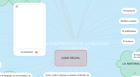 Mind Map: "LA COMPRENSIÓN DE LA REALIDAD Y LA FANTASÍA"