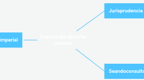 Mind Map: Fuentes del derecho romano