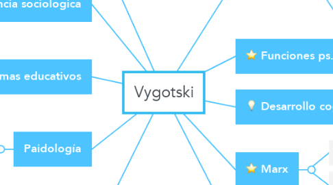 Mind Map: Vygotski