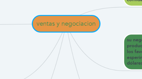 Mind Map: ventas y negociacion