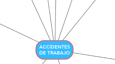 Mind Map: ACCIDENTES DE TRABAJO