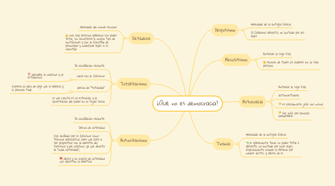 Mind Map: ¿Qué no es democracia?