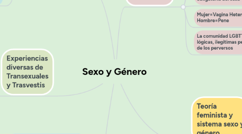 Mind Map: Sexo y Género