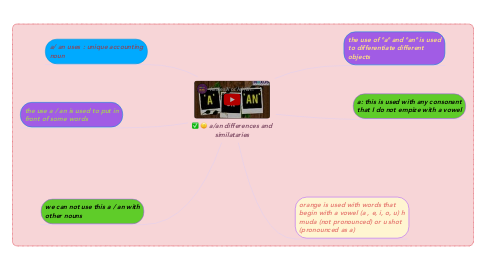 Mind Map: a/an differences and similataries
