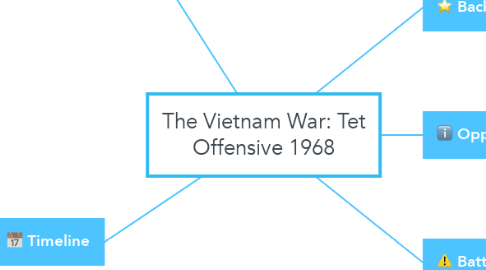 Mind Map: The Vietnam War: Tet Offensive 1968