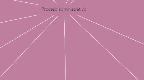 Mind Map: Proceso administrativo