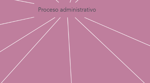 Mind Map: Proceso administrativo