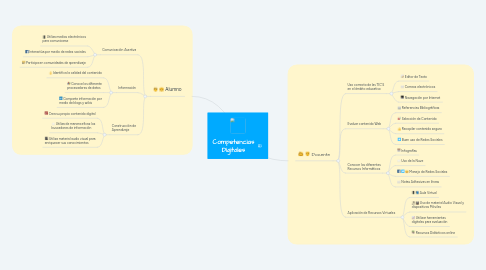 Mind Map: Competencias Digitales