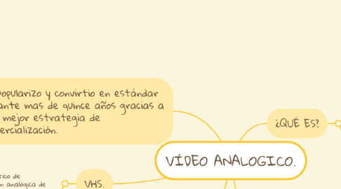 Mind Map: VÍDEO ANALOGICO.
