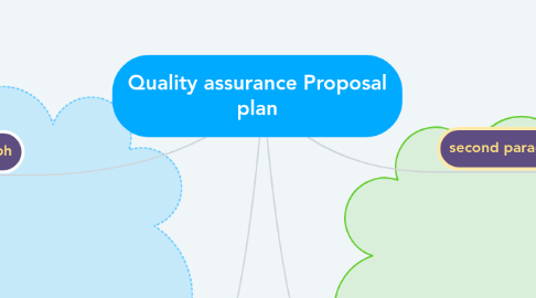 Mind Map: Quality assurance Proposal plan