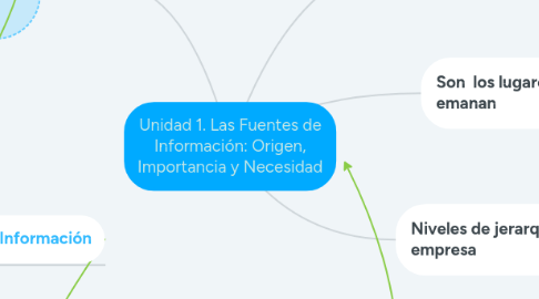 Mind Map: Unidad 1. Las Fuentes de Información: Origen, Importancia y Necesidad