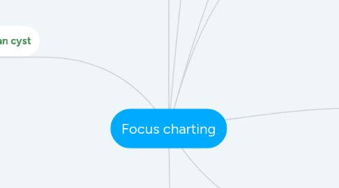 Mind Map: Focus charting
