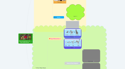 Mind Map: Perkembangbiakan dan Daur Hidup Hewan