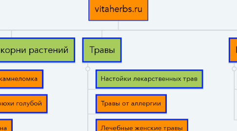 Mind Map: vitaherbs.ru