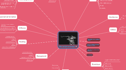 Mind Map: Mon projet artistique