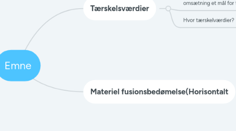 Mind Map: Emne