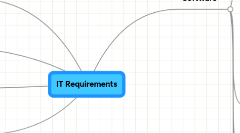 Mind Map: IT Requirements