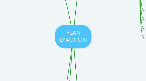 Mind Map: PLAN D'ACTION