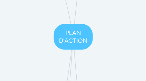 Mind Map: PLAN D'ACTION