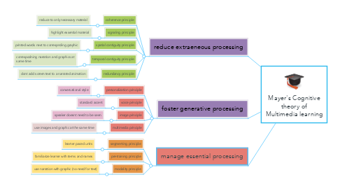 Mind Map: Mayer's Cognitive theory of Multimedia learning