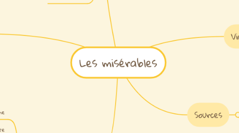 Mind Map: Les misérables