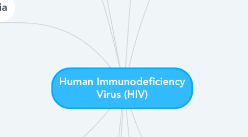 Mind Map: Human Immunodeficiency Virus (HIV)