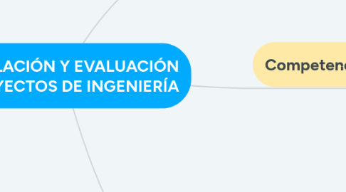 Mind Map: FORMULACIÓN Y EVALUACIÓN DE PROYECTOS DE INGENIERÍA