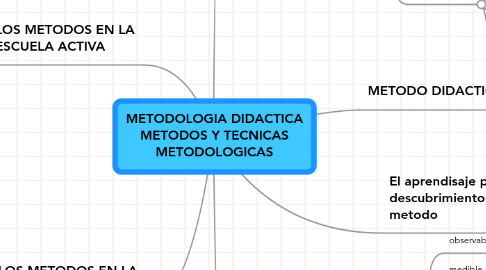 Mind Map: METODOLOGIA DIDACTICA METODOS Y TECNICAS METODOLOGICAS