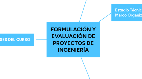 Mind Map: FORMULACIÓN Y EVALUACIÓN DE PROYECTOS DE INGENIERÍA