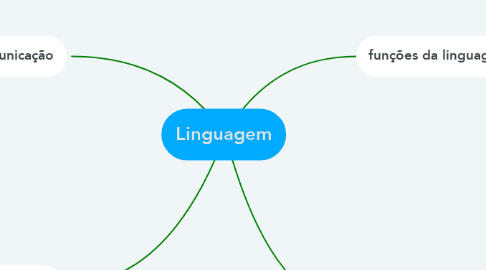 Mind Map: Linguagem