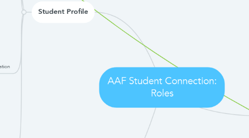 Mind Map: AAF Student Connection: Roles